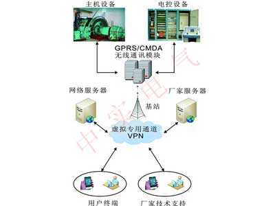 GPRS远程专家诊断系统